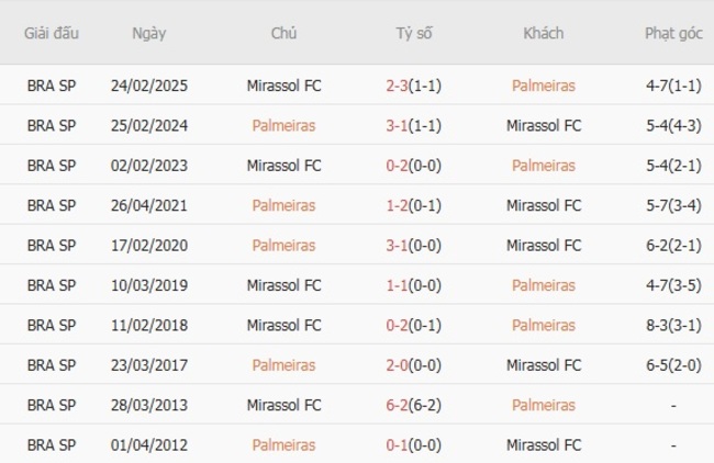 Kèo sáng Palmeiras vs Mirassol FC, 05h00 ngày 17/07 6 Thành tích đối đầu gần đây Palmeiras vs Mirassol FC