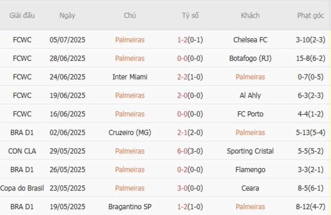Kèo sáng Palmeiras vs Mirassol FC, 05h00 ngày 17/07 3 Thống kê 10 trận gần nhất của Palmeiras