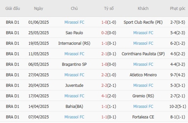 Kèo sáng Palmeiras vs Mirassol FC, 05h00 ngày 17/07 4 Thống kê 10 trận gần nhất của Mirassol FC
