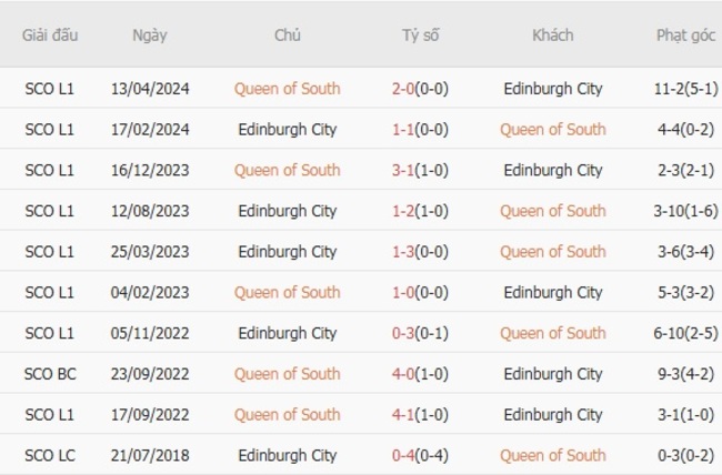 Kèo sáng Queen of South vs Edinburgh City, 01h45 16/07 6 Thành tích đối đầu gần đây Queen of South vs Edinburgh City
