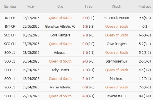 Kèo sáng Queen of South vs Edinburgh City, 01h45 16/07 3 Thống kê 10 trận gần nhất của Queen of South