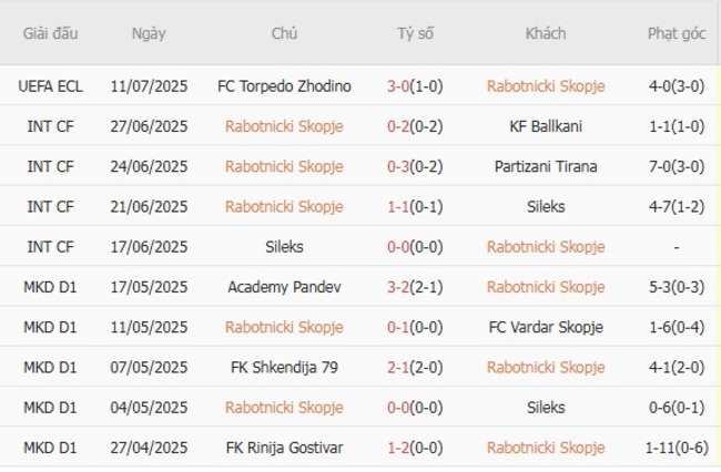 Phong độ gần đây của Rabotnicki Skopje 