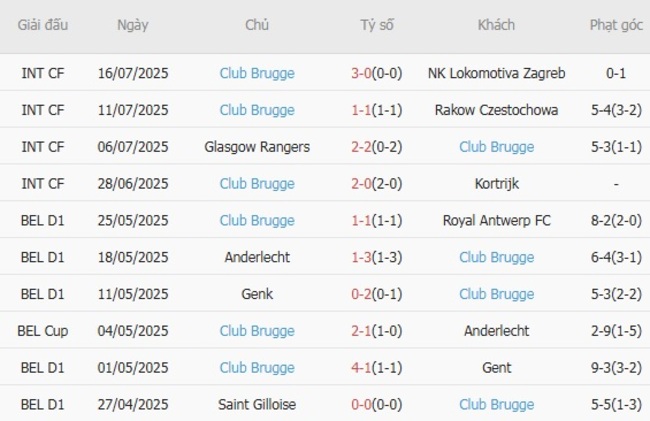 Thống kê 10 trận gần nhất của Club Brugge