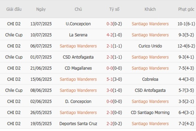 Kèo sáng Santiago Wanderers vs La Serena, 23h30 ngày 16/07 3 Thống kê 10 trận gần nhất của Santiago Wanderers