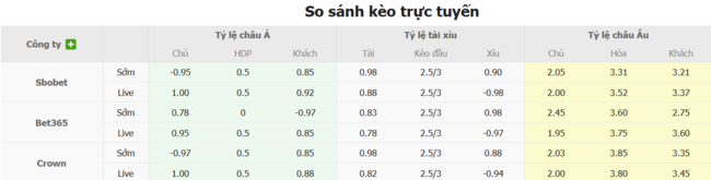 Kèo sáng Seattle Sounders vs Columbus Crew, 4h00 ngày 07/07 5 Tỷ lệ cược cực ngon cho trận Seattle Sounders vs Columbus Crew