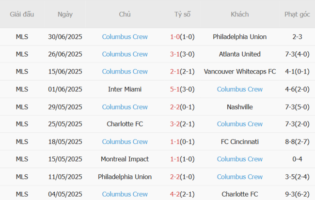 Kèo sáng Seattle Sounders vs Columbus Crew, 4h00 ngày 07/07 4 Thống kê 10 trận gần nhất của Columbus Crew