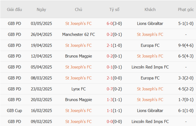 Kèo sáng St Joseph's FC vs Cliftonville, 23h00 ngày 08/07 3 Thống kê 10 trận gần nhất của St Joseph's Fc