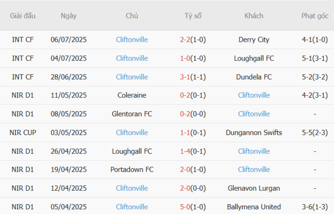 Kèo sáng St Joseph's FC vs Cliftonville, 23h00 ngày 08/07 4 Thống kê 10 trận gần nhất của Cliftonville