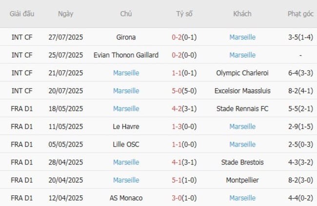 Kèo sáng Valencia vs Marseille – 01h45 ngày 30/07 4 Thống kê 10 trận gần nhất của Marseille