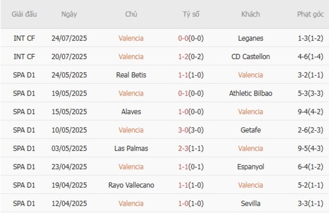 Kèo sáng Valencia vs Marseille – 01h45 ngày 30/07 3 Thống kê 10 trận gần nhất của Valencia