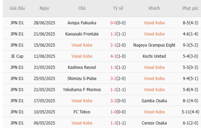 Kèo sáng Vissel Kobe vs Sanfrecce Hiroshima, 17h00 ngày 02/07 3 Thống kê 10 trận gần nhất của Vissel Kobe