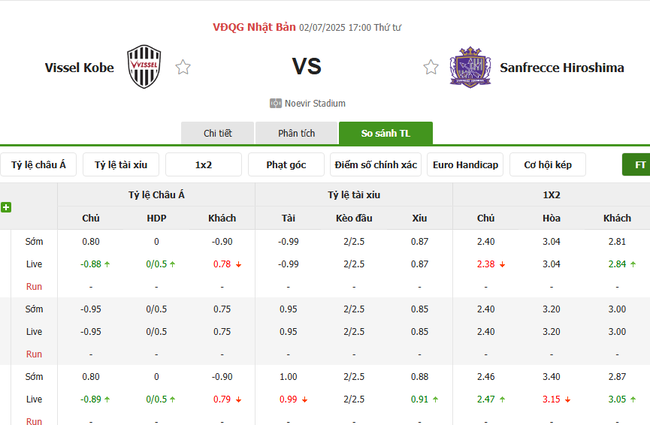 Kèo sáng Vissel Kobe vs Sanfrecce Hiroshima, 17h00 ngày 02/07 5 Tỷ lệ cược cực ngon cho trận Vissel Kobe vs Sanfrecce Hiroshima