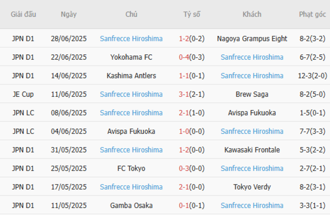 Kèo sáng Vissel Kobe vs Sanfrecce Hiroshima, 17h00 ngày 02/07 4 Thống kê 10 trận gần nhất của Sanfrecce Hiroshima