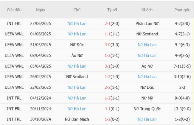 Kèo sáng Wales Nữ vs Nữ Hà Lan – 23h00 ngày 05/07 4 Thống kê 10 trận gần nhất của Nữ Hà Lan