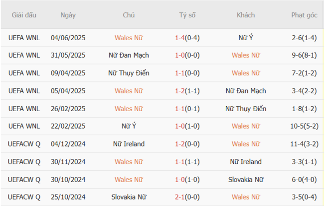 Kèo sáng Wales Nữ vs Nữ Hà Lan – 23h00 ngày 05/07 3 Thống kê 10 trận gần nhất của Wales Nữ