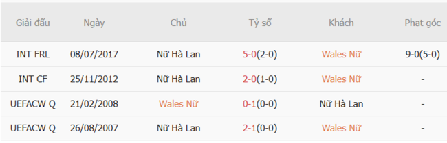 Kèo sáng Wales Nữ vs Nữ Hà Lan – 23h00 ngày 05/07 6 Thành tích đối đầu gần đây Wales Nữ vs Nữ Hà Lan