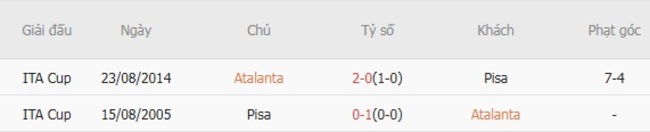 Thành tích đối đầu gần đây Atalanta vs Pisa
