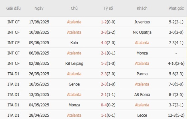 Thống kê 10 trận gần nhất của Atalanta 