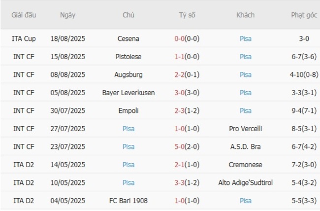 Thống kê 10 trận gần nhất của Pisa