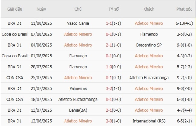 Kèo sáng Atletico Mineiro vs Godoy Cruz, 05h00 ngày 15/08 3 Thống kê 10 trận gần nhất của Atletico Mineiro