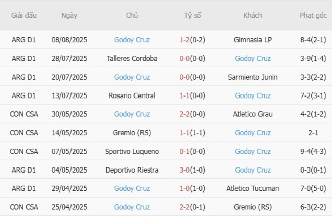 Kèo sáng Atletico Mineiro vs Godoy Cruz, 05h00 ngày 15/08 4 Thống kê 10 trận gần nhất của Godoy Cruz