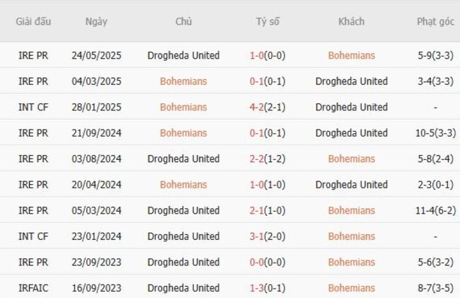 Kèo sáng Bohemians vs Drogheda United – 1h45 ngày 02/08 6 Thành tích đối đầu gần đây Bohemians vs Drogheda United