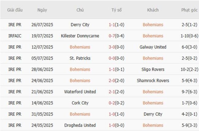Kèo sáng Bohemians vs Drogheda United – 1h45 ngày 02/08 3 Thống kê 10 trận gần nhất của Bohemians