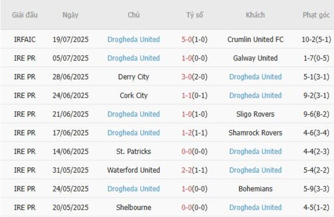 Kèo sáng Bohemians vs Drogheda United – 1h45 ngày 02/08 4 Thống kê 10 trận gần nhất của Drogheda United