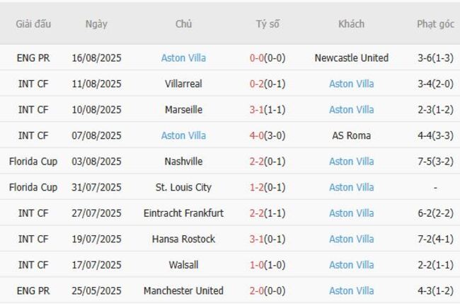 Kèo sáng Brentford vs Aston Villa – 21h00 ngày 23/08 4 Thống kê 10 trận gần nhất của Aston Villa