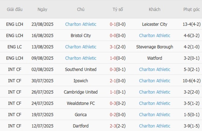 Kèo sáng Cambridge United vs Charlton Athletic – 01h30 ngày 27/08 4 Thống kê 10 trận gần nhất của Charlton Athletic