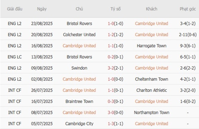 Kèo sáng Cambridge United vs Charlton Athletic – 01h30 ngày 27/08 3 Thống kê 10 trận gần nhất của Cambridge United