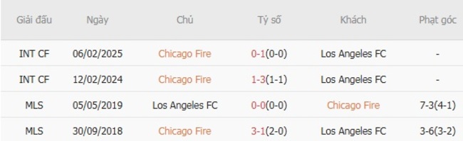 Kèo sáng Chicago Fire vs Los Angeles FC, 7h30 ngày 10/08 6 Thành tích đối đầu gần đây Chicago Fire vs Los Angeles FC