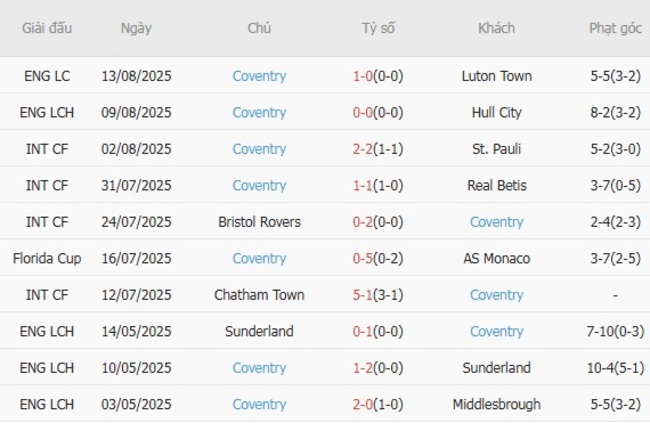 Kèo sáng Derby County vs Coventry – 18h30 ngày 16/08 4 Thống kê 10 trận gần nhất của Coventry