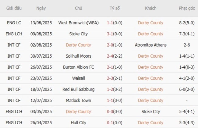 Kèo sáng Derby County vs Coventry – 18h30 ngày 16/08 3 Thống kê 10 trận gần nhất của Derby County