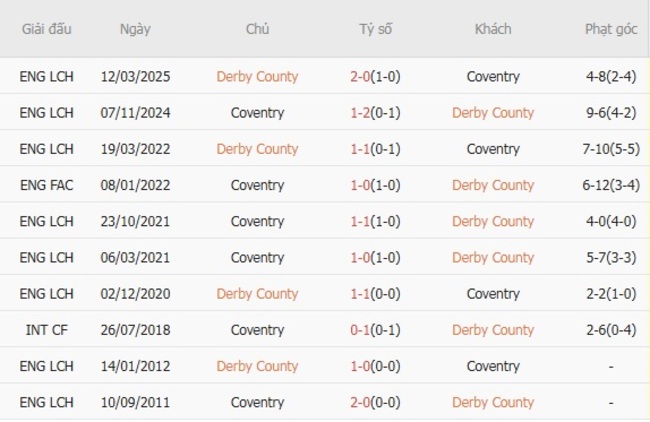 Kèo sáng Derby County vs Coventry – 18h30 ngày 16/08 6 Thành tích đối đầu gần đây Derby County vs Coventry