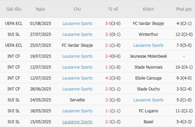 Kèo sáng FC Thun vs Lausanne Sports – 19h00 ngày 03/08 4 Thống kê 10 trận gần nhất của Lausanne Sports