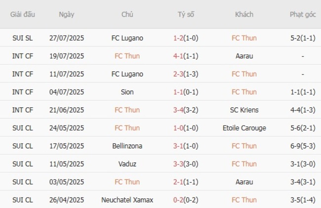 Kèo sáng FC Thun vs Lausanne Sports – 19h00 ngày 03/08 3 Thống kê 10 trận gần nhất của FC Thun