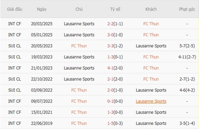 Kèo sáng FC Thun vs Lausanne Sports – 19h00 ngày 03/08 6 Thành tích đối đầu gần đây FC Thun vs Lausanne Sports
