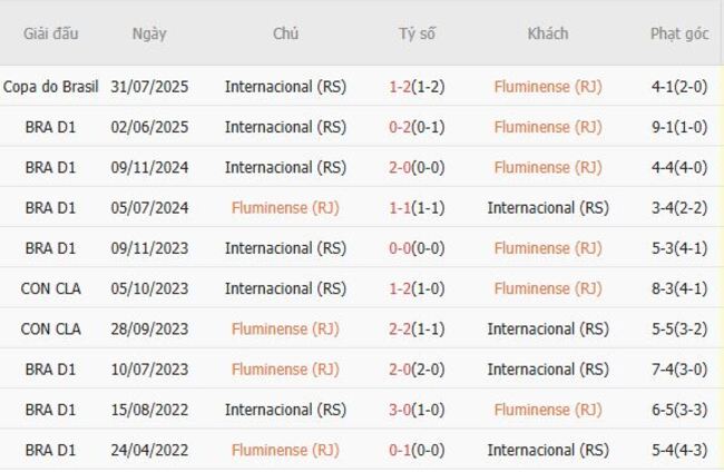 Thành tích đối đầu gần đây Fluminense vs Internacional