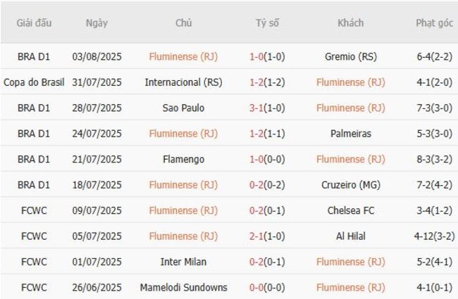 Thống kê 10 trận gần nhất của Fluminense 