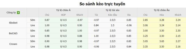 Kèo sáng Fulham vs Manchester United – 22h30 ngày 24/08 5 Tỷ lệ cược cực ngon cho trận Fulham vs Manchester United