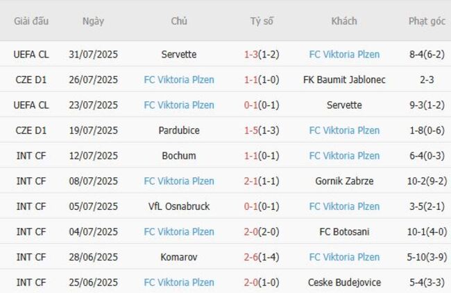 Kèo sáng Glasgow Rangers vs FC Viktoria Plzen – 01h45 ngày 06/08 4 Thống kê 10 trận gần nhất của FC Viktoria Plzen