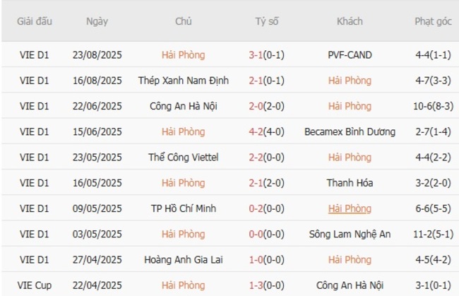 Thống kê 10 trận gần nhất của Hải Phòng