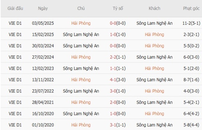 Thành tích đối đầu gần đây Hải Phòng vs Sông Lam Nghệ An
