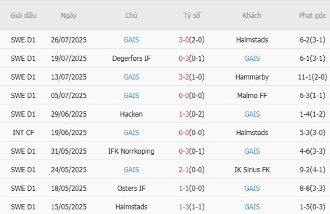 Kèo sáng IFK Varnamo vs GAIS – 22h30 ngày 02/08 4 Thống kê 10 trận gần nhất của GAIS