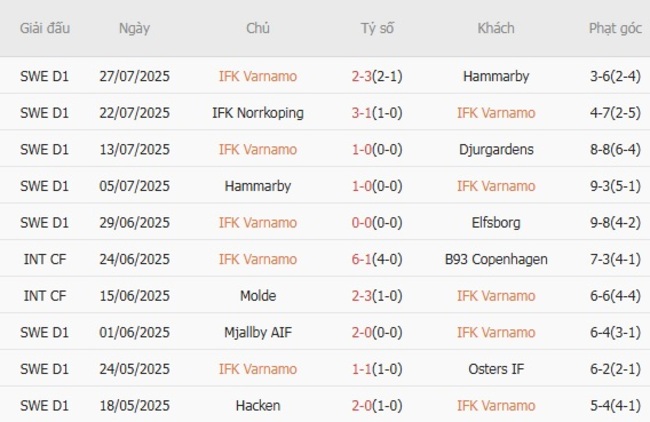 Kèo sáng IFK Varnamo vs GAIS – 22h30 ngày 02/08 3 Thống kê 10 trận gần nhất của IFK Varnamo