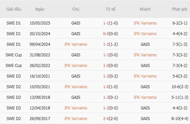 Kèo sáng IFK Varnamo vs GAIS – 22h30 ngày 02/08 6 Thành tích đối đầu gần đây IFK Varnamo vs GAIS