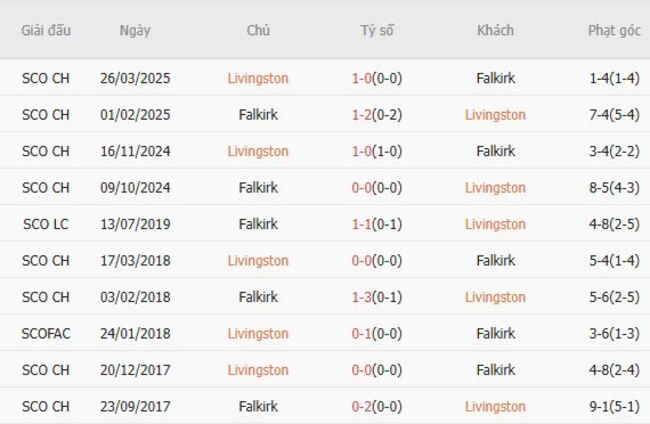 Kèo sáng Livingston vs Falkirk, 21h00 ngày 09/08 6 Thành tích đối đầu gần đây Livingston vs Falkirk
