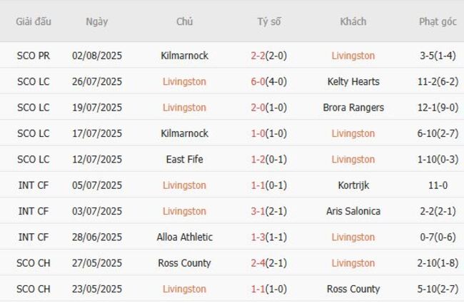 Kèo sáng Livingston vs Falkirk, 21h00 ngày 09/08 3 Thống kê 10 trận gần nhất của Livingston