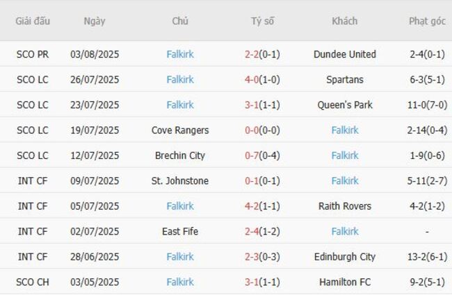 Kèo sáng Livingston vs Falkirk, 21h00 ngày 09/08 4 Thống kê 10 trận gần nhất của Falkirk